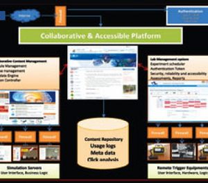 Amrita Collaborative Assessment Platform for Virtual Labs CAP-VL